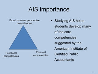 1-9
AIS importance
• Studying AIS helps
students develop many
of the core
competencies
suggested by the
American Institute of
Certified Public
Accountants
Broad business perspective
competencies
Functional
competencies
Personal
competencies
 