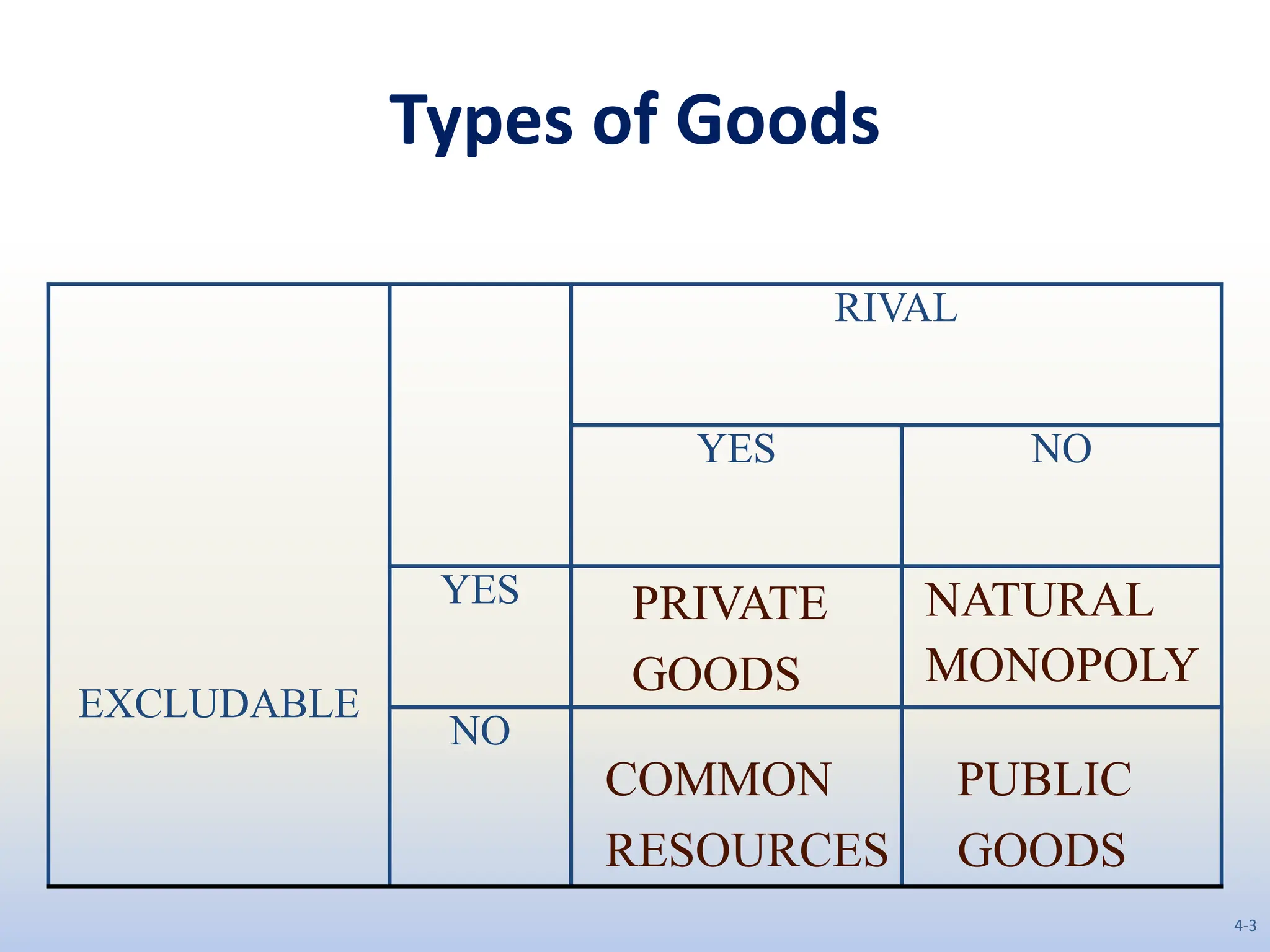 Types of Goods
EXCLUDABLE
RIVAL
YES NO
YES
NO
PRIVATE
GOODS
PUBLIC
GOODS
COMMON
RESOURCES
NATURAL
MONOPOLY
4-3
 