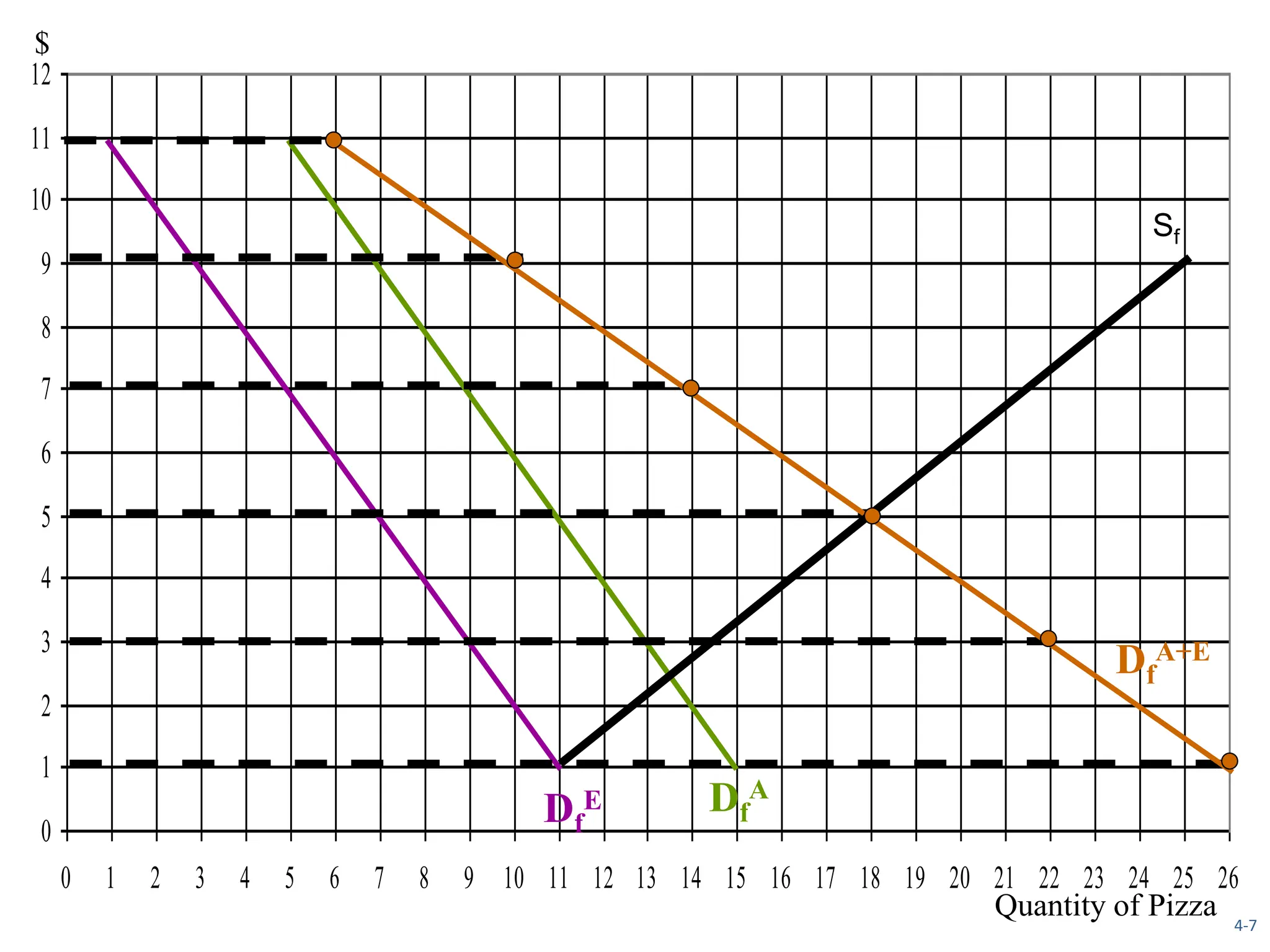 0
1
2
3
4
5
6
7
8
9
10
11
12
0 1 2 3 4 5 6 7 8 9 10 11 12 13 14 15 16 17 18 19 20 21 22 23 24 25 26
Df
A
Df
E
Df
A+E
Sf
$
Quantity of Pizza 4-7
 