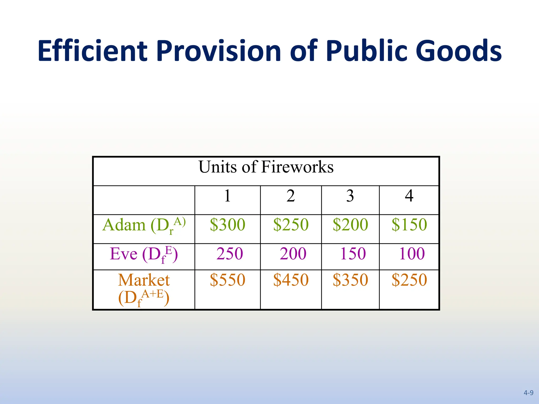 Efficient Provision of Public Goods
Units of Fireworks
1 2 3 4
Adam (Dr
A) $300 $250 $200 $150
Eve (Df
E) 250 200 150 100
Market
(Df
A+E)
$550 $450 $350 $250
4-9
 