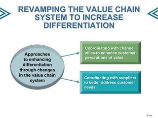 REVAMPING THE VALUE CHAIN
SYSTEM TO INCREASE
DIFFERENTIATION

Approaches
to enhancing
differentiation
through changes
in the value chain
system

Coordinating with channel
allies to enhance customer
perceptions of value

Coordinating with suppliers
to better address customer
needs

5–10

 