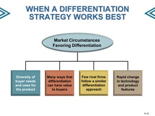 WHEN A DIFFERENTIATION
STRATEGY WORKS BEST
Market Circumstances
Favoring Differentiation

Diversity of
buyer needs
and uses for
the product

Many ways that
differentiation
can have value
to buyers

Few rival firms
follow a similar
differentiation
approach

Rapid change
in technology
and product
features

5–12

 
