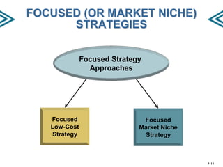 FOCUSED (OR MARKET NICHE)
STRATEGIES
Focused Strategy
Approaches

Focused
Low-Cost
Strategy

Focused
Market Niche
Strategy

5–14

 