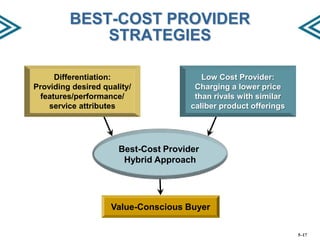 BEST-COST PROVIDER
STRATEGIES
Differentiation:
Providing desired quality/
features/performance/
service attributes

Low Cost Provider:
Charging a lower price
than rivals with similar
caliber product offerings

Best-Cost Provider
Hybrid Approach

Value-Conscious Buyer
5–17

 