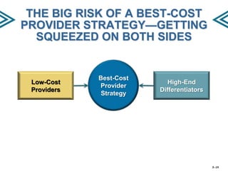 THE BIG RISK OF A BEST-COST
PROVIDER STRATEGY—GETTING
SQUEEZED ON BOTH SIDES

Low-Cost
Providers

Best-Cost
Provider
Strategy

High-End
Differentiators

5–19

 