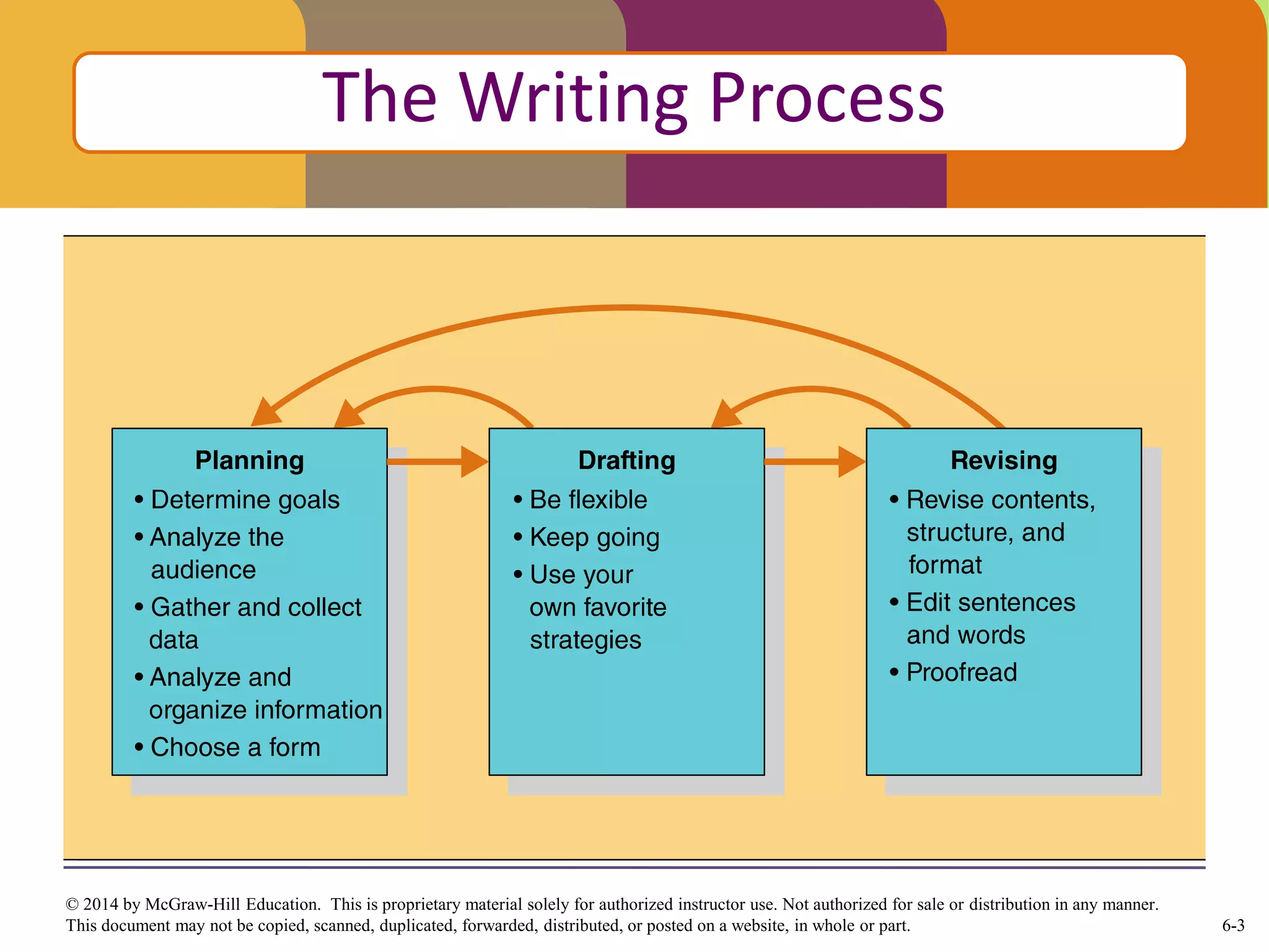 6-3
© 2014 by McGraw-Hill Education. This is proprietary material solely for authorized instructor use. Not authorized for sale or distribution in any manner.
This document may not be copied, scanned, duplicated, forwarded, distributed, or posted on a website, in whole or part.
Click to edit Master title style
The Writing Process
 