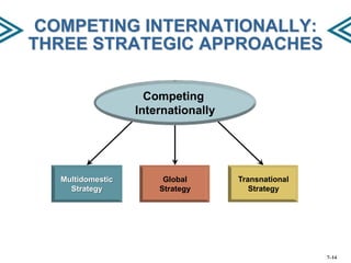 COMPETING INTERNATIONALLY:
THREE STRATEGIC APPROACHES
Competing
Internationally

Multidomestic
Strategy

Global
Strategy

Transnational
Strategy

7–14

 