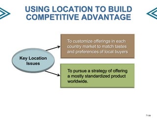 USING LOCATION TO BUILD
COMPETITIVE ADVANTAGE
To customize offerings in each
country market to match tastes
and preferences of local buyers

Key Location
Issues
To pursue a strategy of offering
a mostly standardized product
worldwide.

7–16

 