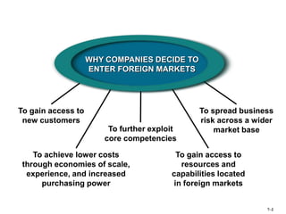 WHY COMPANIES DECIDE TO
ENTER FOREIGN MARKETS

To gain access to
new customers
To further exploit
core competencies
To achieve lower costs
through economies of scale,
experience, and increased
purchasing power

To spread business
risk across a wider
market base

To gain access to
resources and
capabilities located
in foreign markets

7–2

 