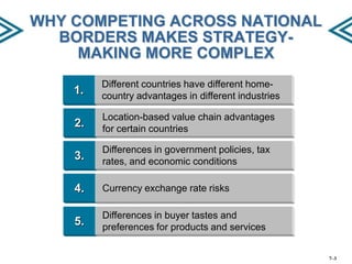 WHY COMPETING ACROSS NATIONAL
BORDERS MAKES STRATEGYMAKING MORE COMPLEX
1.

Different countries have different homecountry advantages in different industries

2.

Location-based value chain advantages
for certain countries

3.

Differences in government policies, tax
rates, and economic conditions

4.

Currency exchange rate risks

5.

Differences in buyer tastes and
preferences for products and services
7–3

 