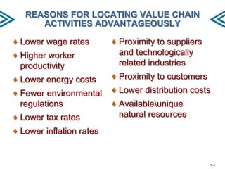 REASONS FOR LOCATING VALUE CHAIN
ACTIVITIES ADVANTAGEOUSLY

♦ Lower wage rates
♦ Higher worker
productivity

♦ Proximity to suppliers
and technologically
related industries

♦ Lower energy costs

♦ Proximity to customers

♦ Fewer environmental
regulations

♦ Lower distribution costs

♦ Lower tax rates

♦ Availableunique
natural resources

♦ Lower inflation rates

7–5

 