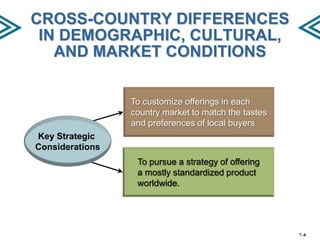 CROSS-COUNTRY DIFFERENCES
IN DEMOGRAPHIC, CULTURAL,
AND MARKET CONDITIONS
To customize offerings in each
country market to match the tastes
and preferences of local buyers
Key Strategic
Considerations
To pursue a strategy of offering
a mostly standardized product
worldwide.

7–8

 