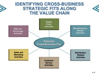 IDENTIFYING CROSS-BUSINESS
STRATEGIC FITS ALONG
THE VALUE CHAIN
Supply
Chain
Activities
ManufacturingRelated
Activities

R&D and
Technology
Activities

Potential
Cross-Business Fits
Sales and
Marketing
Activities

DistributionRelated
Activities
Customer
Service
Activities

8–10

 