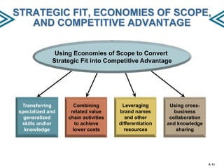 STRATEGIC FIT, ECONOMIES OF SCOPE,
AND COMPETITIVE ADVANTAGE
Using Economies of Scope to Convert
Strategic Fit into Competitive Advantage

Transferring
specialized and
generalized
skills andor
knowledge

Combining
related value
chain activities
to achieve
lower costs

Leveraging
brand names
and other
differentiation
resources

Using crossbusiness
collaboration
and knowledge
sharing

8–11

 
