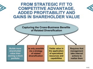 FROM STRATEGIC FIT TO
COMPETITIVE ADVANTAGE,
ADDED PROFITABILITY AND
GAINS IN SHAREHOLDER VALUE
Capturing the Cross-Business Benefits
of Related Diversification

Builds more
shareholder
value than
owning a stock
portfolio

Is only possible
via a strategy
of related
diversification

Yields value in
the application
of specialized
resources and
capabilities

Requires that
management
take internal
actions to
realize them

8–12

 
