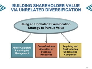 BUILDING SHAREHOLDER VALUE
VIA UNRELATED DIVERSIFICATION

Using an Unrelated Diversification
Strategy to Pursue Value

Astute Corporate
Parenting by
Management

Cross-Business
Allocation of
Financial
Resources

Acquiring and
Restructuring
Undervalued
Companies

8–14

 