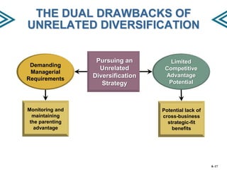 THE DUAL DRAWBACKS OF
UNRELATED DIVERSIFICATION

Demanding
Managerial
Requirements

Monitoring and
maintaining
the parenting
advantage

Pursuing an
Unrelated
Diversification
Strategy

Limited
Competitive
Advantage
Potential

Potential lack of
cross-business
strategic-fit
benefits

8–17

 