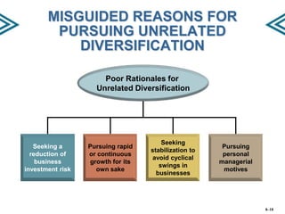 MISGUIDED REASONS FOR
PURSUING UNRELATED
DIVERSIFICATION
Poor Rationales for
Unrelated Diversification

Seeking a
reduction of
business
investment risk

Pursuing rapid
or continuous
growth for its
own sake

Seeking
stabilization to
avoid cyclical
swings in
businesses

Pursuing
personal
managerial
motives

8–18

 