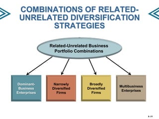 COMBINATIONS OF RELATEDUNRELATED DIVERSIFICATION
STRATEGIES
Related-Unrelated Business
Portfolio Combinations

DominantBusiness
Enterprises

Narrowly
Diversified
Firms

Broadly
Diversified
Firms

Multibusiness
Enterprises

8–19

 