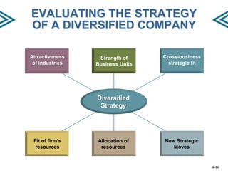 EVALUATING THE STRATEGY
OF A DIVERSIFIED COMPANY
Attractiveness
of industries

Strength of
Business Units

Cross-business
strategic fit

Diversified
Strategy

Fit of firm’s
resources

Allocation of
resources

New Strategic
Moves

8–20

 