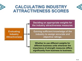 CALCULATING INDUSTRY
ATTRACTIVENESS SCORES
Deciding on appropriate weights for
the industry attractiveness measures.
Evaluating
Industry
Attractiveness

Gaining sufficient knowledge of the
industry to assign accurate and
objective ratings.
Whether to use different weights for
different business units whenever the
importance of strength measures differs
significantly from business to business.

8–23

 