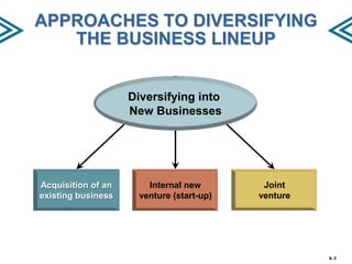 APPROACHES TO DIVERSIFYING
THE BUSINESS LINEUP

Diversifying into
New Businesses

Acquisition of an
existing business

Internal new
venture (start-up)

Joint
venture

8–5

 