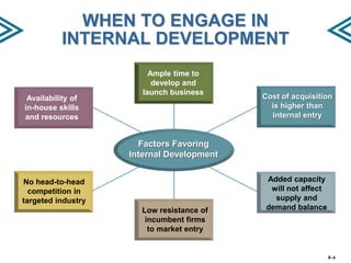 WHEN TO ENGAGE IN
INTERNAL DEVELOPMENT

Availability of
in-house skills
and resources

Ample time to
develop and
launch business

Cost of acquisition
is higher than
internal entry

Factors Favoring
Internal Development
No head-to-head
competition in
targeted industry
Low resistance of
incumbent firms
to market entry

Added capacity
will not affect
supply and
demand balance

8–6

 
