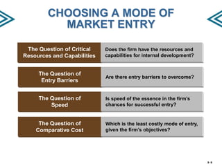 CHOOSING A MODE OF
MARKET ENTRY
The Question of Critical
Resources and Capabilities

Does the firm have the resources and
capabilities for internal development?

The Question of
Entry Barriers

Are there entry barriers to overcome?

The Question of
Speed

Is speed of the essence in the firm’s
chances for successful entry?

The Question of
Comparative Cost

Which is the least costly mode of entry,
given the firm’s objectives?

8–8

 