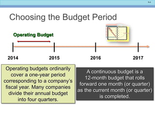 8-6
Choosing the Budget Period
Operating Budget
2014 2015 2016 2017
Operating budgets ordinarily
cover a one-year period
c...