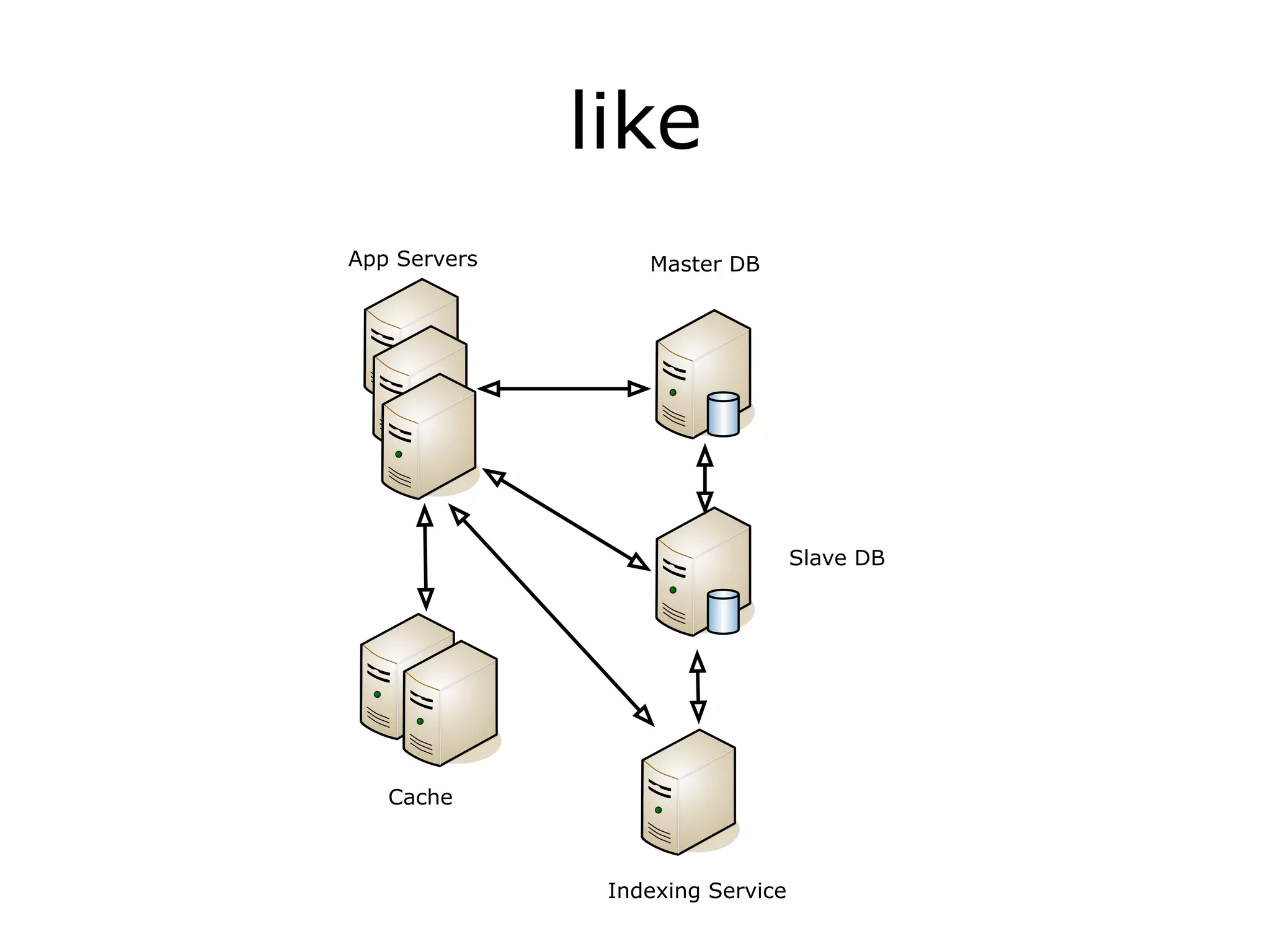 like
App Servers       Master DB




                                  Slave DB




   Cache



               Indexing Service
 