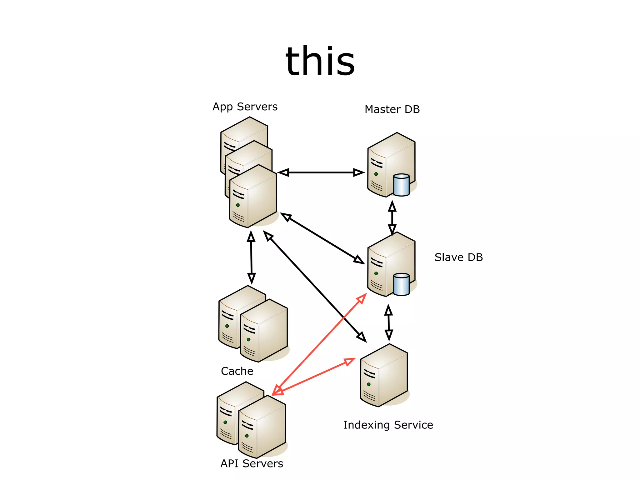 this
App Servers           Master DB




                                     Slave DB




 Cache




                  Indexing Service


 API Servers
 