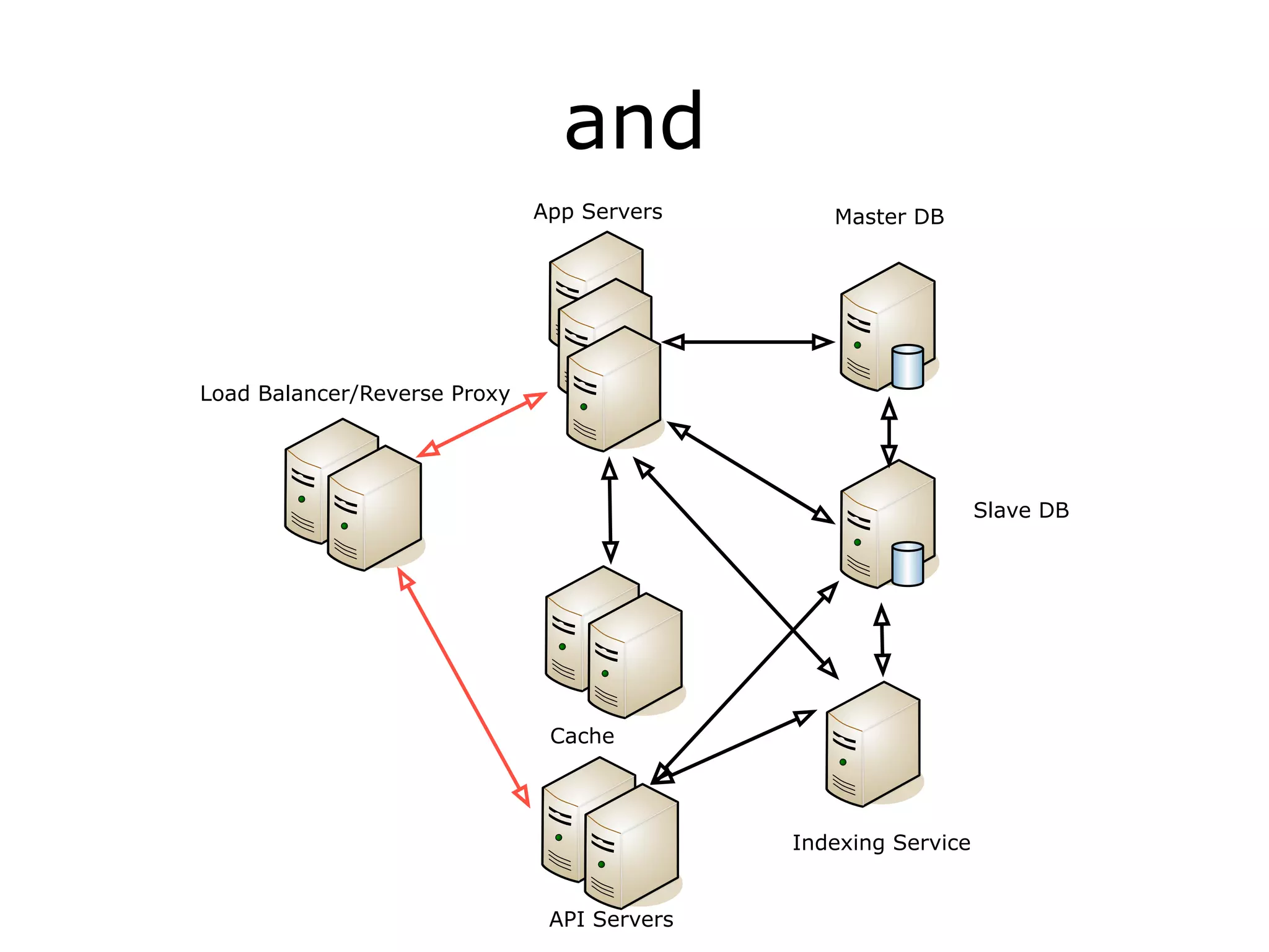 and
                              App Servers       Master DB




Load Balancer/Reverse Proxy




                                                                Slave DB




                               Cache




                                             Indexing Service


                               API Servers
 