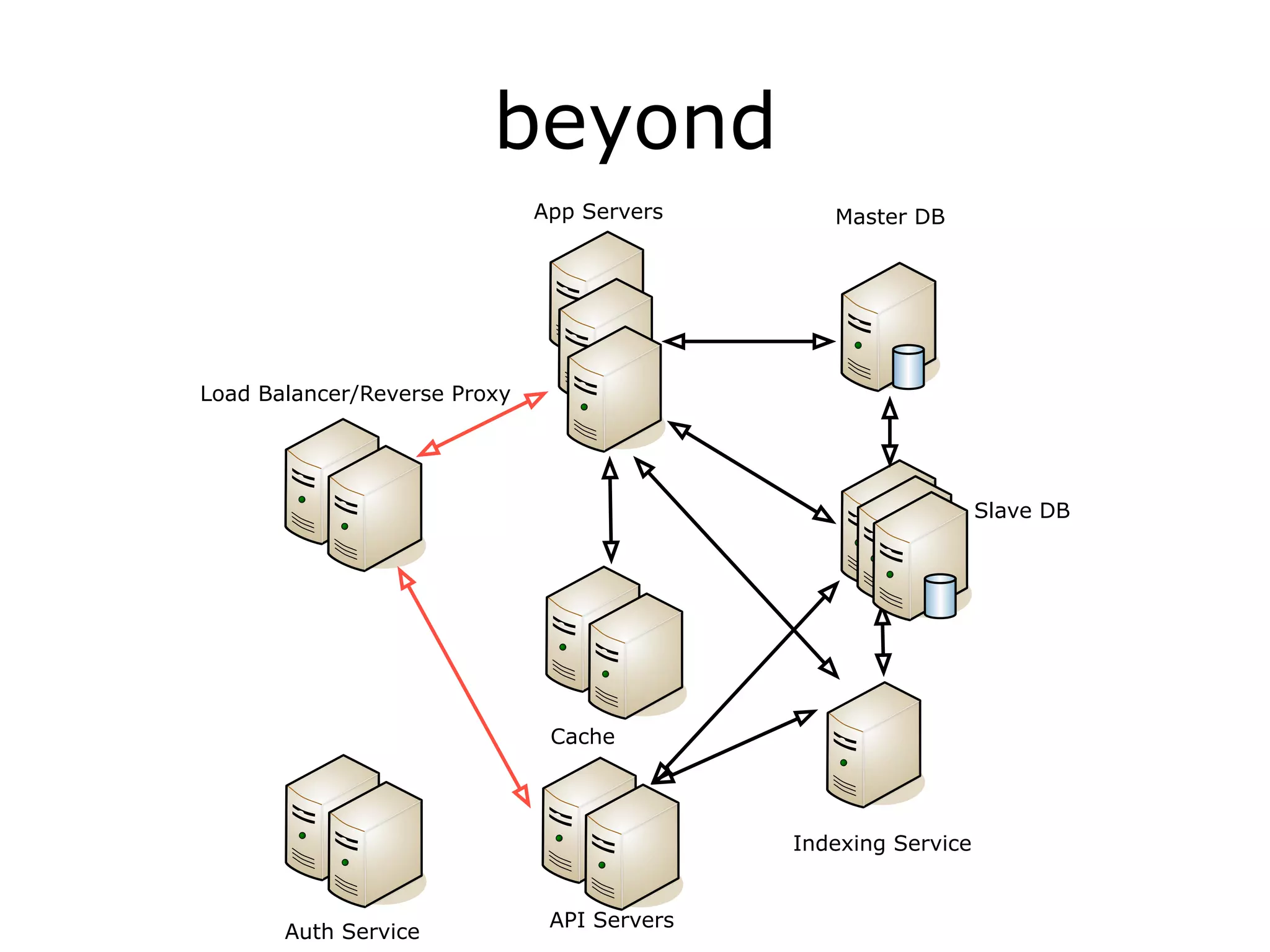 beyond
                              App Servers       Master DB




Load Balancer/Reverse Proxy




                                                                Slave DB




                               Cache




                                             Indexing Service


                               API Servers
       Auth Service
 