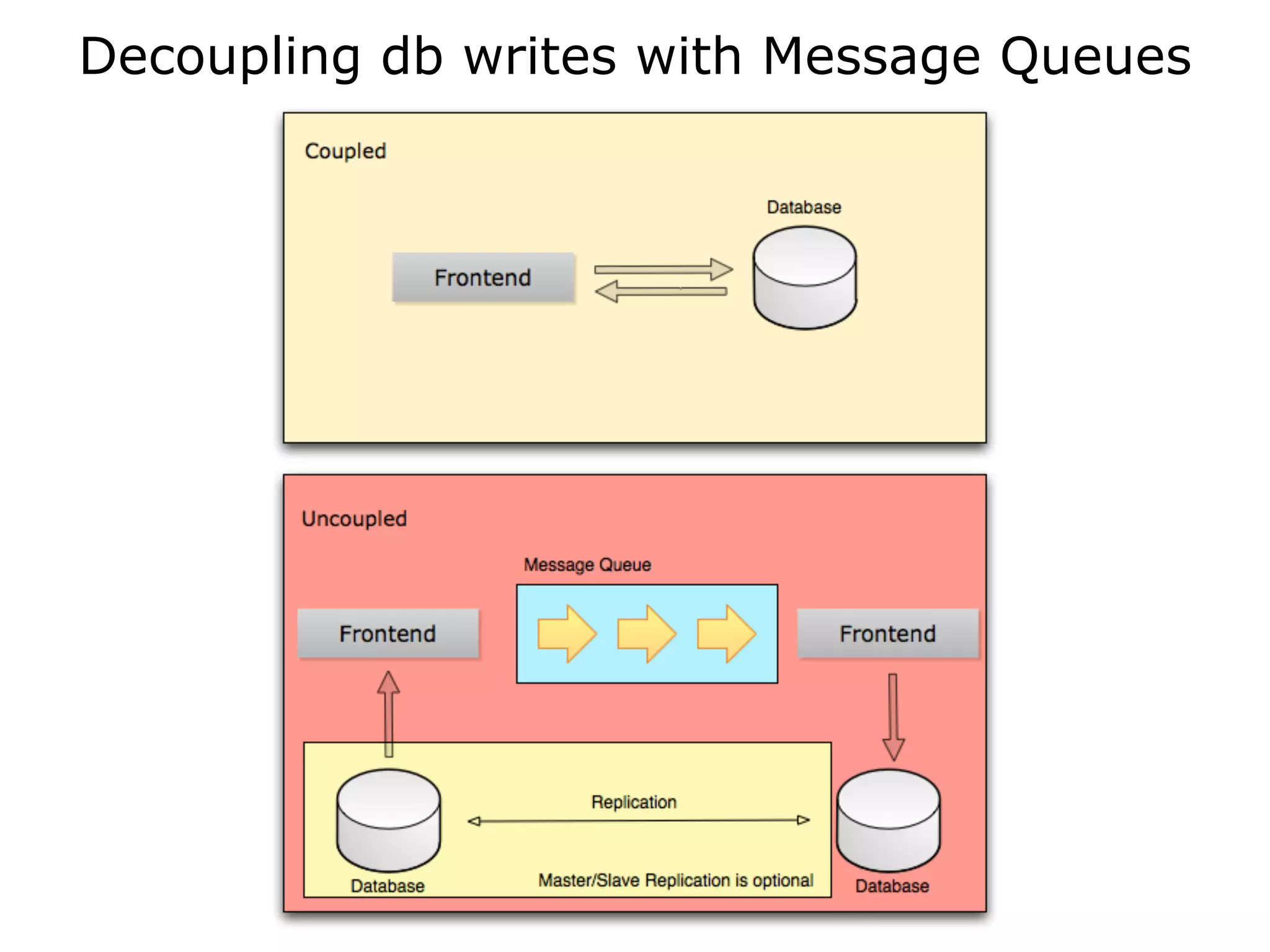 Decoupling db writes with Message Queues
 