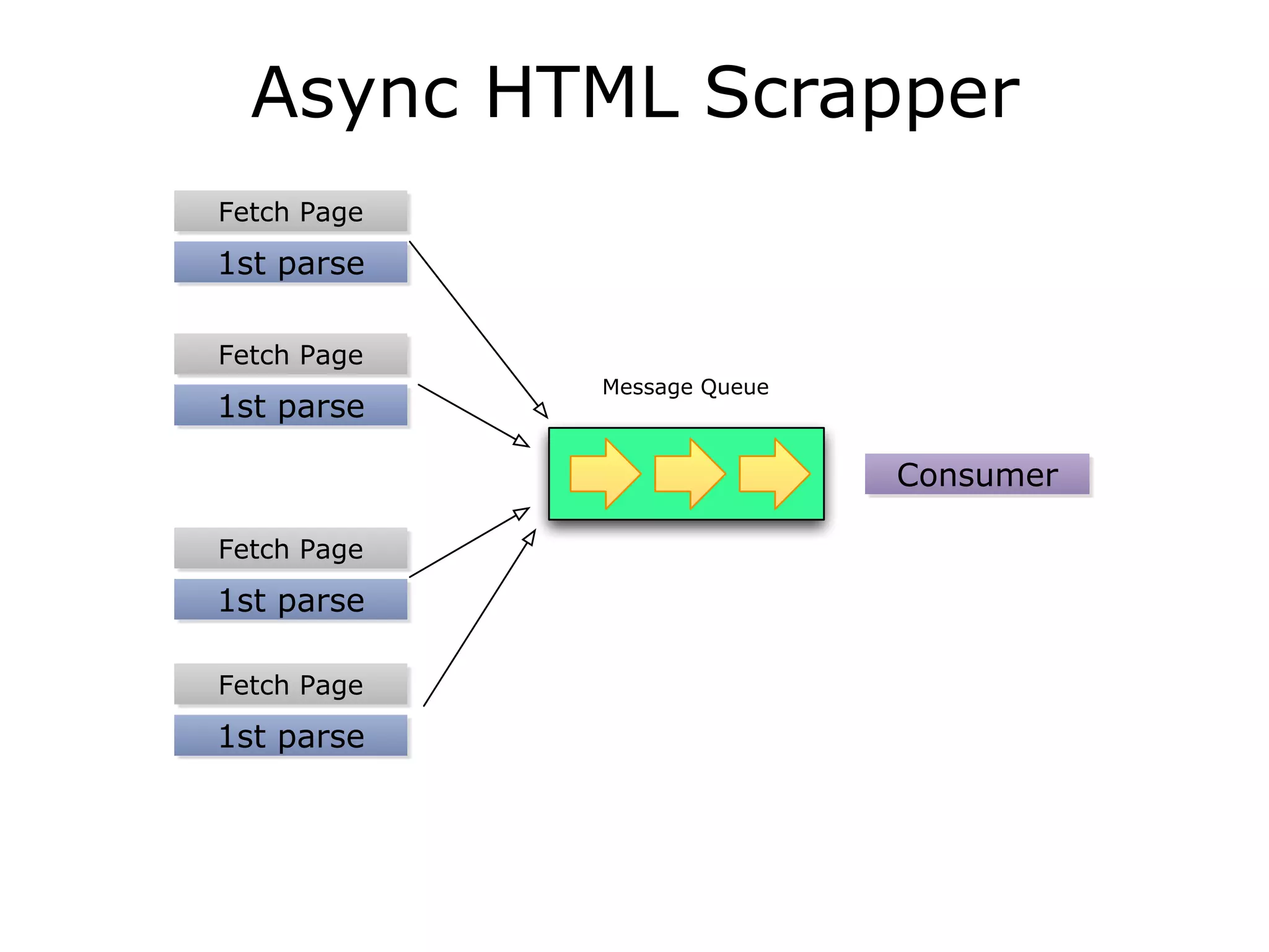 Async HTML Scrapper
Fetch Page
1st parse

Fetch Page
             Message Queue
1st parse

                             Consumer

Fetch Page
1st parse

Fetch Page
1st parse
 