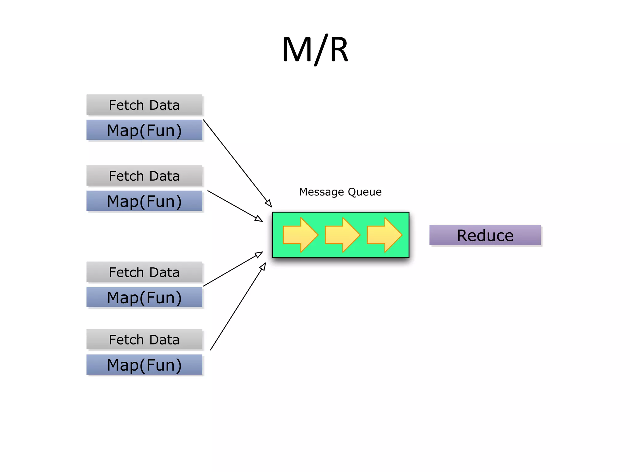M/R	
  
Fetch Data
Map(Fun)

Fetch Data
              Message Queue
Map(Fun)

                              Reduce

Fetch Data
Map(Fun)

Fetch Data
Map(Fun)
 
