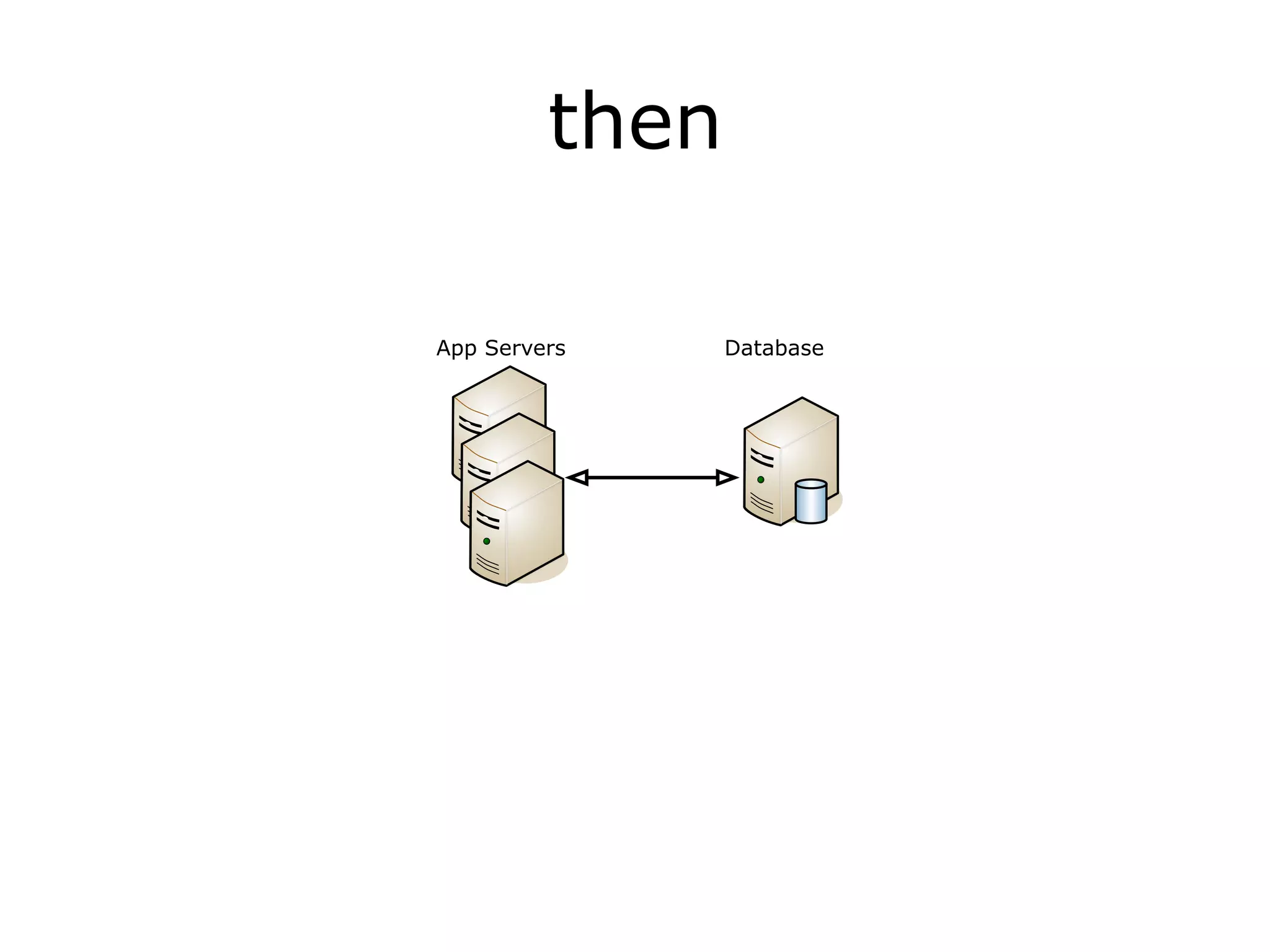 then

App Servers     Database
 