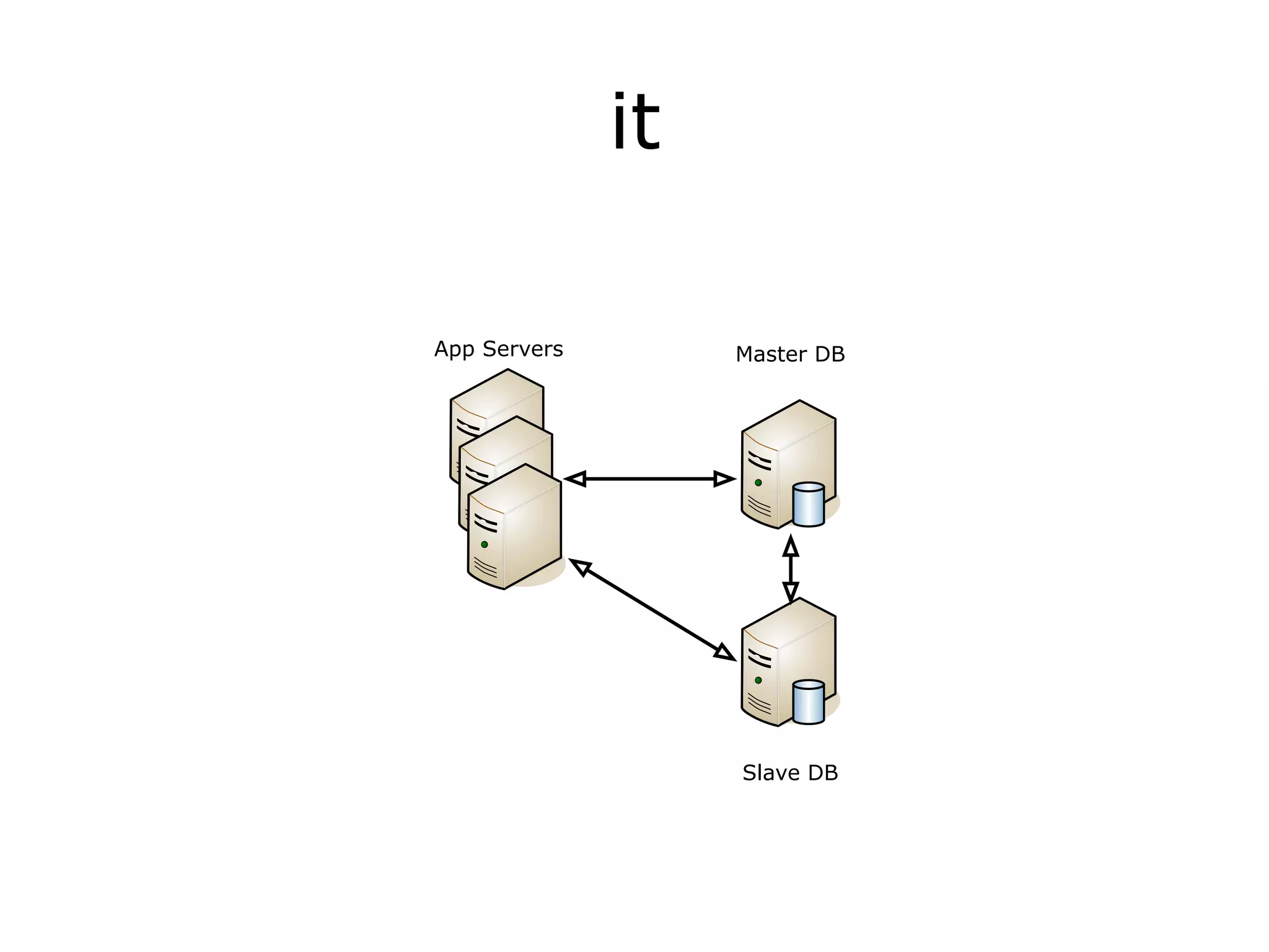 it

App Servers        Master DB




                   Slave DB
 