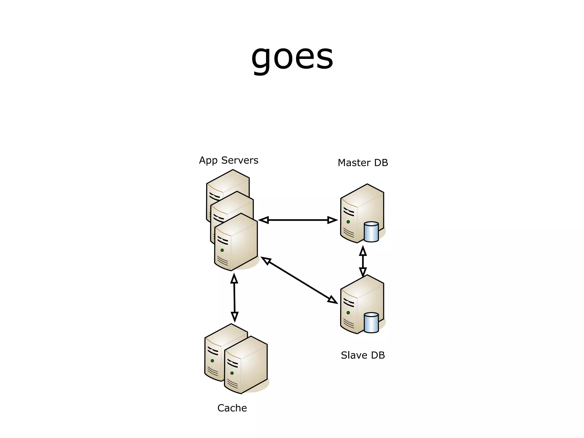 goes

App Servers       Master DB




                  Slave DB




   Cache
 