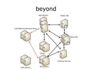 beyond
                              App Servers       Master DB




Load Balancer/Reverse Proxy




                     ...