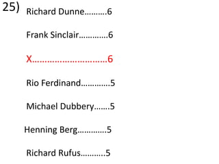 25) Richard Dunne……….6Frank Sinclair………….6X…………………………6Rio Ferdinand………….5Michael Dubbery…….5 Henning Berg………….5Richard Rufus………..5