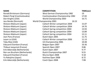 NAME COMPETITION TIME(sec) Ronald Brinkmann (Germany) West German Championship 1982 19 Robert Pergl (Czechoslovakia)  Czechoslovakian Championship 1982  17.02 Dan Knights (USA) World Championship 2003   16.71 Jess Bonde (Denmark) World Championship 2003   16.53 Shotaro Makisumi (Japan)  Caltech Winter competition 2004  15.07 Shotaro Makisumi (Japan)  Caltech Winter competition 2004  14.76 Shotaro Makisumi (Japan)  Caltech Spring competition 2004  13.93 Shotaro Makisumi (Japan)  Caltech Spring competition 2004  13.89 Shotaro Makisumi (Japan)  Caltech Spring competition 2004  12.11 Jean Pons (France) Dutch Open 2005   11.75 Leyan Lo (USA) Caltech Winter competition 2006  11.13 Toby Mao (USA) US Championship 2006  10.48 Edouard Chambon (France) Belgian Open 2007 10.36 Thibaut Jacquinot (France)  Spanish Open 2007 9.86 Erik Akkersdijk (Netherlands) Dutch Open 2007 9.77 Ron van Bruchem (Netherlands)  Dutch Championships 2007  9.55 Edouard Chambon (France) Murcia Open 2008 9.18 Yu Nakajima (Japan) Kashiwa Open 2008 8.72 Erik Akkersdijk (Netherlands)  Czech Open 2008 7.08 
