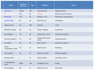 Name Net Worth ($billion) Age Residence Source Uncle Sam Infinite 232 Troy, New York Engraving, Taxes X 29.1 80 Y, U.S.A. Mining, Treasure Hunting Richie Rich 12.3 10 Richville , U.S.A. Inheritance, Conglomerates Gordon Gekko 8.5 44 New York, N.Y. Investments Jabba the Hutt 8.4 603 Tatooine Crime Ebenezer Scrooge 8.0 63 London, England Investments Bruce Wayne 7.8 32 Gotham City , U.S.A. Inheritance, Defense Thurston Howell III 7.5 60 Private Island, South Pacific Howell Industries Tony Stark 6.9 35 New York, N.Y. Inheritance, Defense Adrian "Ozymandias" Veidt 5.4 47 New York, N.Y. Marketing Jed Clampett 3.6 51 Beverly Hills, Calif. Oil & Gas, Banking Artemis Fowl II 1 15 Dublin, Ireland Inheritance, Crime C. Montgomery Burns 0.996 104 Springfield, U.S.A. Energy Mr. Monopoly 0.8 71 Atlantic City, N.J. Real Estate 