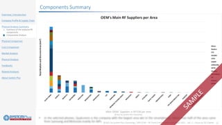 ©2021 by System Plus Consulting | SPR21530 – RF Front-End Module Comparison 2021 – Vol. 2 – Focus on 5G Chipset 12
Overview / Introduction
Company Profile & Supply Chain
Physical Analysis Summary
o Summary of the analyzed RF
components
o Comparative Analysis
Physical Comparison
Cost Comparison
Market Analysis
Physical Analysis
Feedbacks
Related Analyses
About System Plus
Components Summary
Main OEMs’ Suppliers in RFFEM per area
©2021 by System Plus Consulting
 