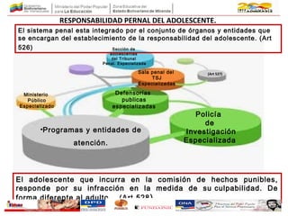 RESPONSABILIDAD PERNAL DEL ADOLESCENTE.
•Programas y entidades de
atención.
Policía
de
Investigación
Especializada
Defensorías
publicas
especializadas
Ministerio
Público
Especializado
Sección de
adolescentes
del Tribunal
Penal. Especializada
Sala penal del
TSJ
Especializadas
El sistema penal esta integrado por el conjunto de órganos y entidades que
se encargan del establecimiento de la responsabilidad del adolescente. (Art
526)
El adolescente que incurra en la comisión de hechos punibles,
responde por su infracción en la medida de su culpabilidad. De
forma diferente al adulto… (Art 528)
(Art 527)
 