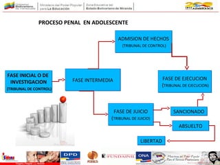 PROCESO PENAL EN ADOLESCENTE
FASE DE JUICIO
(TRIBUNAL DE JUICIO)
FASE DE JUICIO
(TRIBUNAL DE JUICIO)
ADMISION DE HECHOS
(TRIBUNAL DE CONTROL)
ADMISION DE HECHOS
(TRIBUNAL DE CONTROL)
FASE INTERMEDIAFASE INTERMEDIA
FASE INICIAL O DE
INVESTIGACION
(TRIBUNAL DE CONTROL)
FASE INICIAL O DE
INVESTIGACION
(TRIBUNAL DE CONTROL)
FASE DE EJECUCION
(TRIBUNAL DE EJECUCION)
FASE DE EJECUCION
(TRIBUNAL DE EJECUCION)
ABSUELTOABSUELTO
SANCIONADOSANCIONADO
LIBERTADLIBERTAD
 