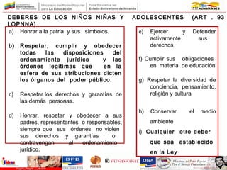 DEBERES DE LOS NIÑOS NIÑAS Y ADOLESCENTES (ART . 93
LOPNNA)
a) Honrar a la patria y sus símbolos.
b) Respetar, cumplir y obedecer
todas las disposiciones del
ordenamiento jurídico y las
órdenes legitimas que en la
esfera de sus atribuciones dicten
los órganos del poder público.
c) Respetar los derechos y garantías de
las demás personas.
d) Honrar, respetar y obedecer a sus
padres, representantes o responsables,
siempre que sus órdenes no violen
sus derechos y garantías o
contravengan al ordenamiento
jurídico.
e) Ejercer y Defender
activamente sus
derechos
f) Cumplir sus obligaciones
en materia de educación
g) Respetar la diversidad de
conciencia, pensamiento,
religión y cultura
h) Conservar el medio
ambiente
i) Cualquier otro deber
que sea establecido
en la Ley
 