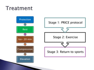 Protection
Rest
Ice- 20 min
Compression
Elevation
Stage 3: Return to sports
Stage 2: Exercise
Stage 1: PRICE protocol
 