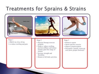 Stage 1
• PRICE for 24 to 28 hrs
• to reduce swelling and pain
Stage 2
• Physical therapy/exercise
program
• Help to reduce swelling,
prevent stiffness and restore
normal, pain-free range of
motion
• Increase strength and
flexibility
• Return to full daily activities
Stage 3
• Return to sports
• Sports specific exercise
• Improve proprioception
• Prevention (stretch, warm up,
cool down, proper footwear)
 