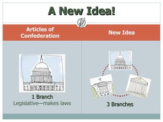 Articles of Confederation New Idea A New Idea! 1 Branch Legislative—makes laws 3 Branches 
